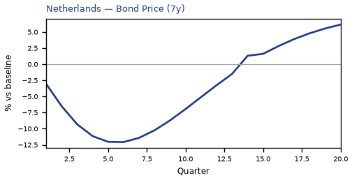 Bond Price (7y)