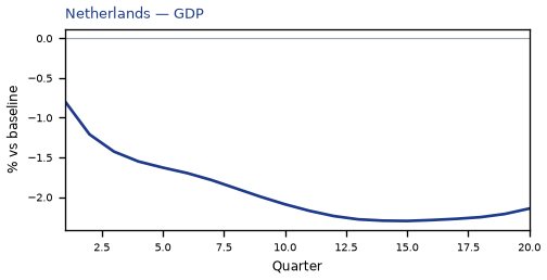 GDP