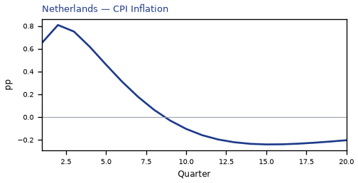 CPI Inflation