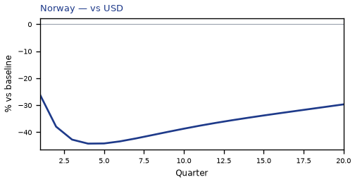 vs USD