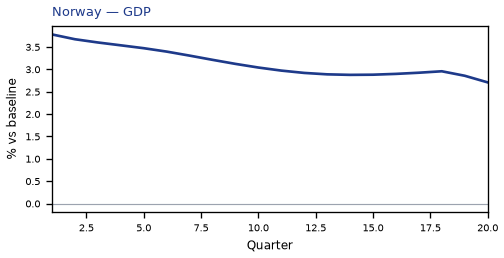 GDP