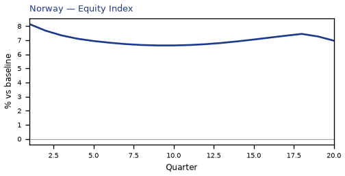Equity Index