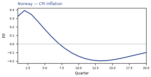 CPI Inflation