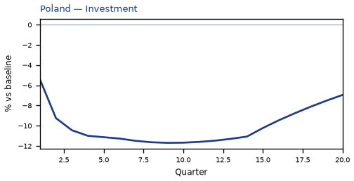Investment