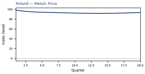 Metals Price