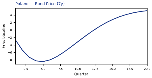 Bond Price (7y)