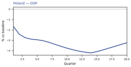 GDP