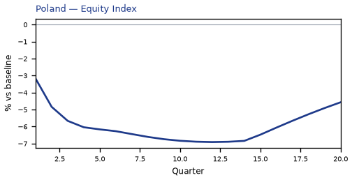 Equity Index