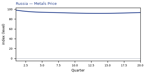 Metals Price