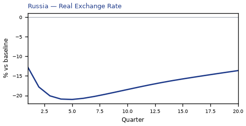 Real Exchange Rate
