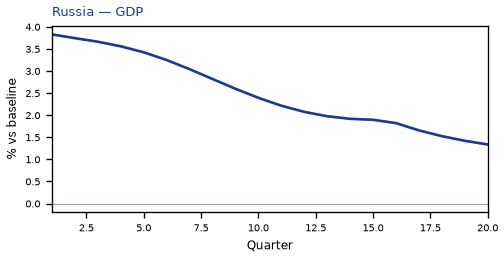 GDP