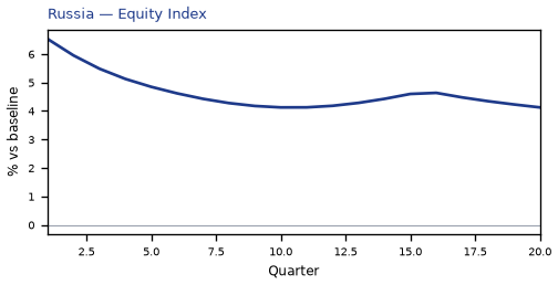 Equity Index