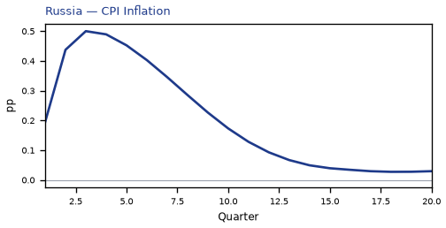 CPI Inflation