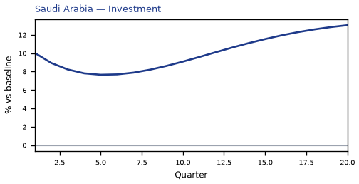 Investment