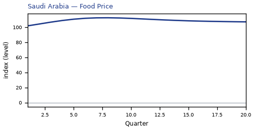 Food Price