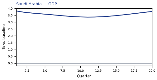 GDP