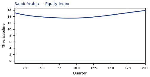 Equity Index
