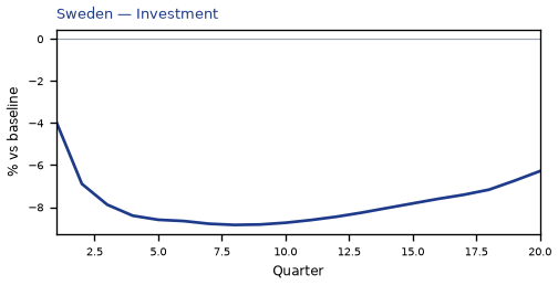 Investment