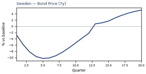 Bond Price (7y)