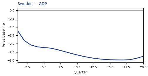 GDP