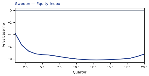 Equity Index