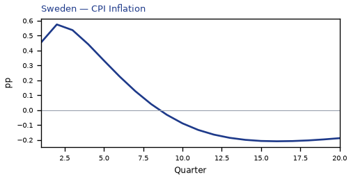 CPI Inflation