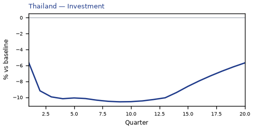 Investment