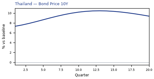 Bond Price 10Y