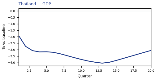 GDP