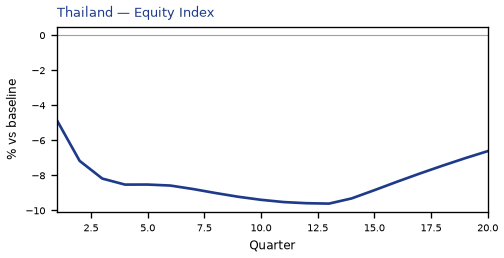 Equity Index