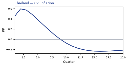 CPI Inflation