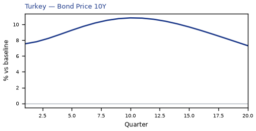 Bond Price 10Y
