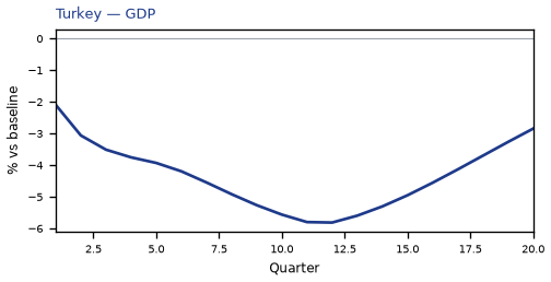GDP