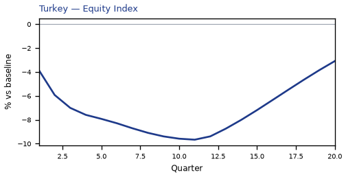 Equity Index