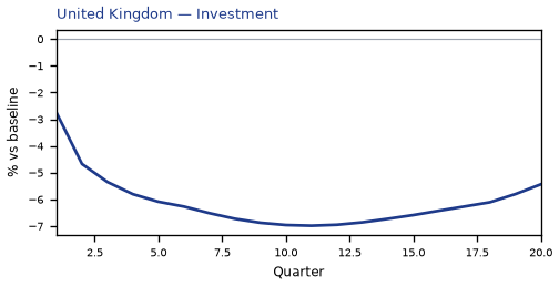 Investment