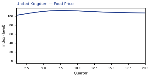 Food Price
