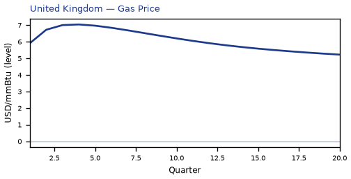 Gas Price