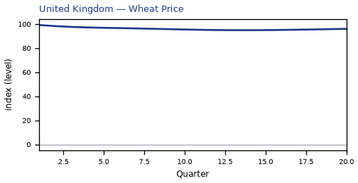 Wheat Price