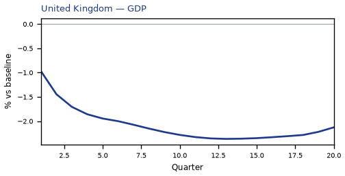 GDP