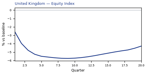 Equity Index