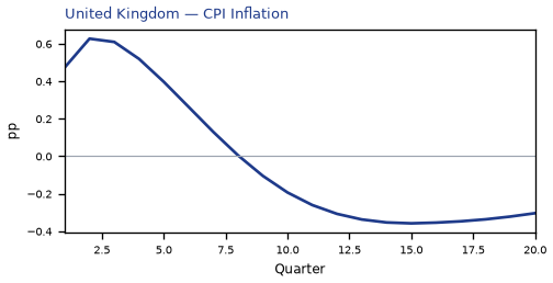 CPI Inflation