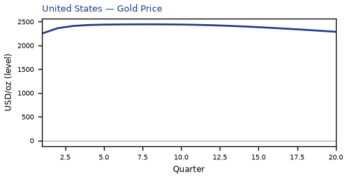 Gold Price