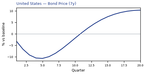 Bond Price (7y)
