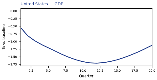 GDP