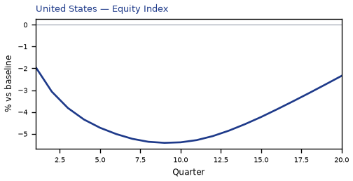 Equity Index