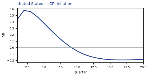 CPI Inflation