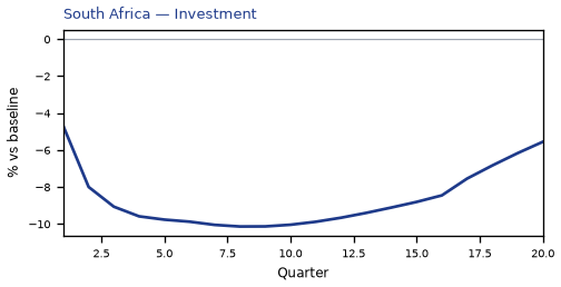 Investment