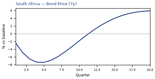 Bond Price (7y)