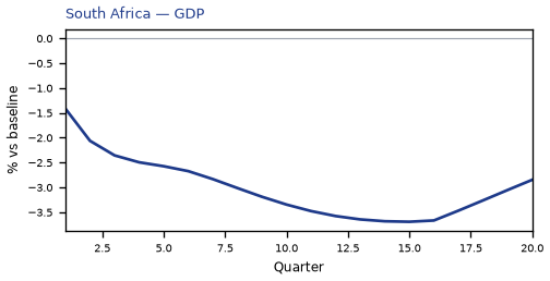GDP