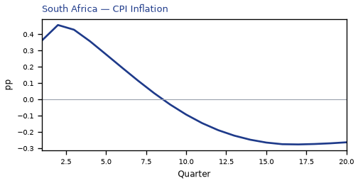 CPI Inflation